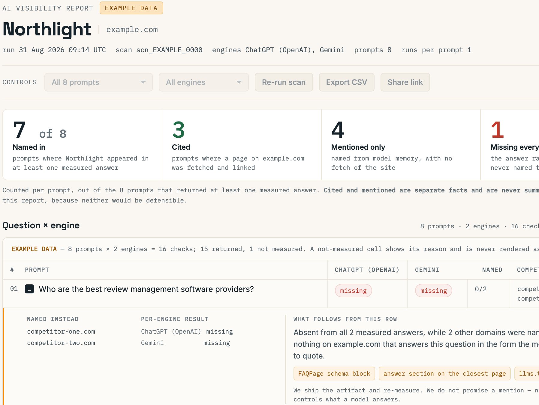 The Answermend report screen: 7 of 8 prompts named the brand, 3 cited, 4 mentioned only, and the question-by-engine table below it. The screen is tagged EXAMPLE DATA.