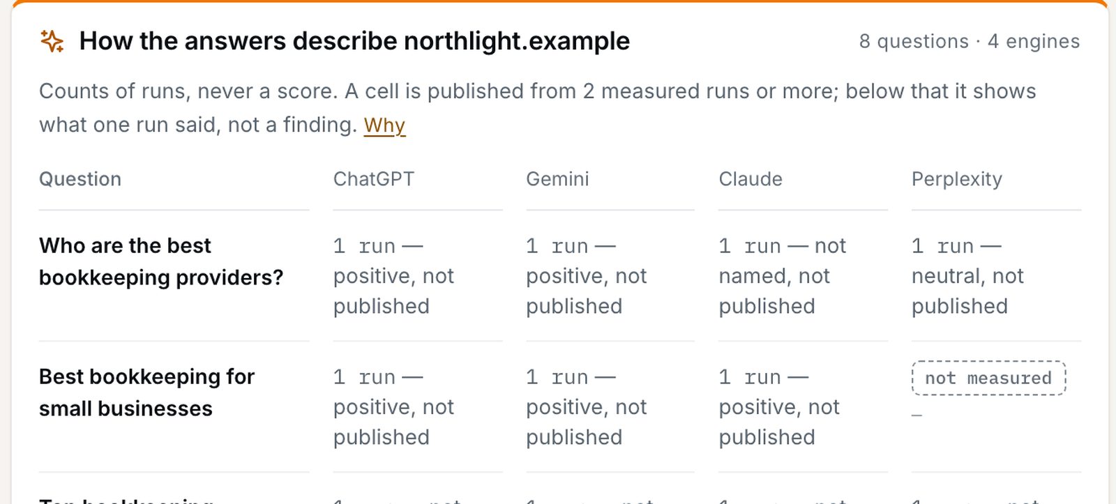 Sentiment across four assistants for the first two questions: counts of runs, never a score, and a cell is published only from 2 measured runs or more, so each cell here reads what its one run said — positive or neutral, not published; Claude did not name the brand on the first question; Perplexity's second cell is not measured.