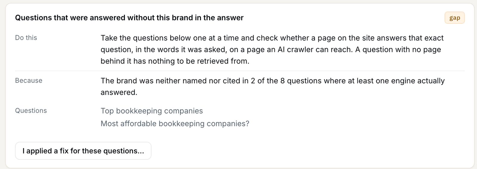 One What-to-fix item, chipped gap: questions answered without this brand in the answer. Do this: check that each question has a page answering it in its own words, where an AI crawler can reach it. Because: the brand was neither named nor cited in 2 of the 8 answered questions. Then the two questions, and a button to record a fix.