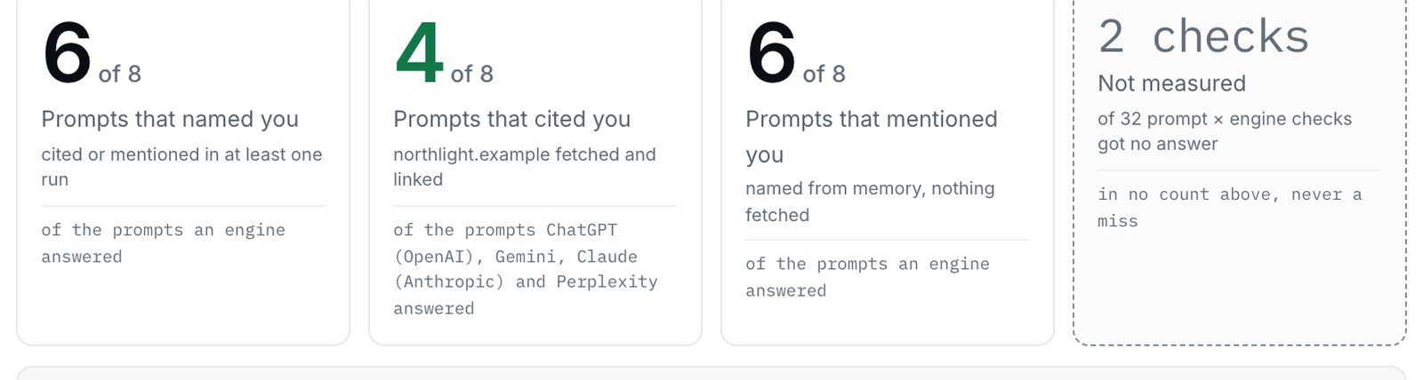 Four report tiles in one row: 6 of 8 prompts named you, 4 of 8 cited you, 6 of 8 mentioned you, and a dashed tile reading 2 checks not measured of 32 prompt-by-engine checks, excluded from all three denominators and never counted as a miss.