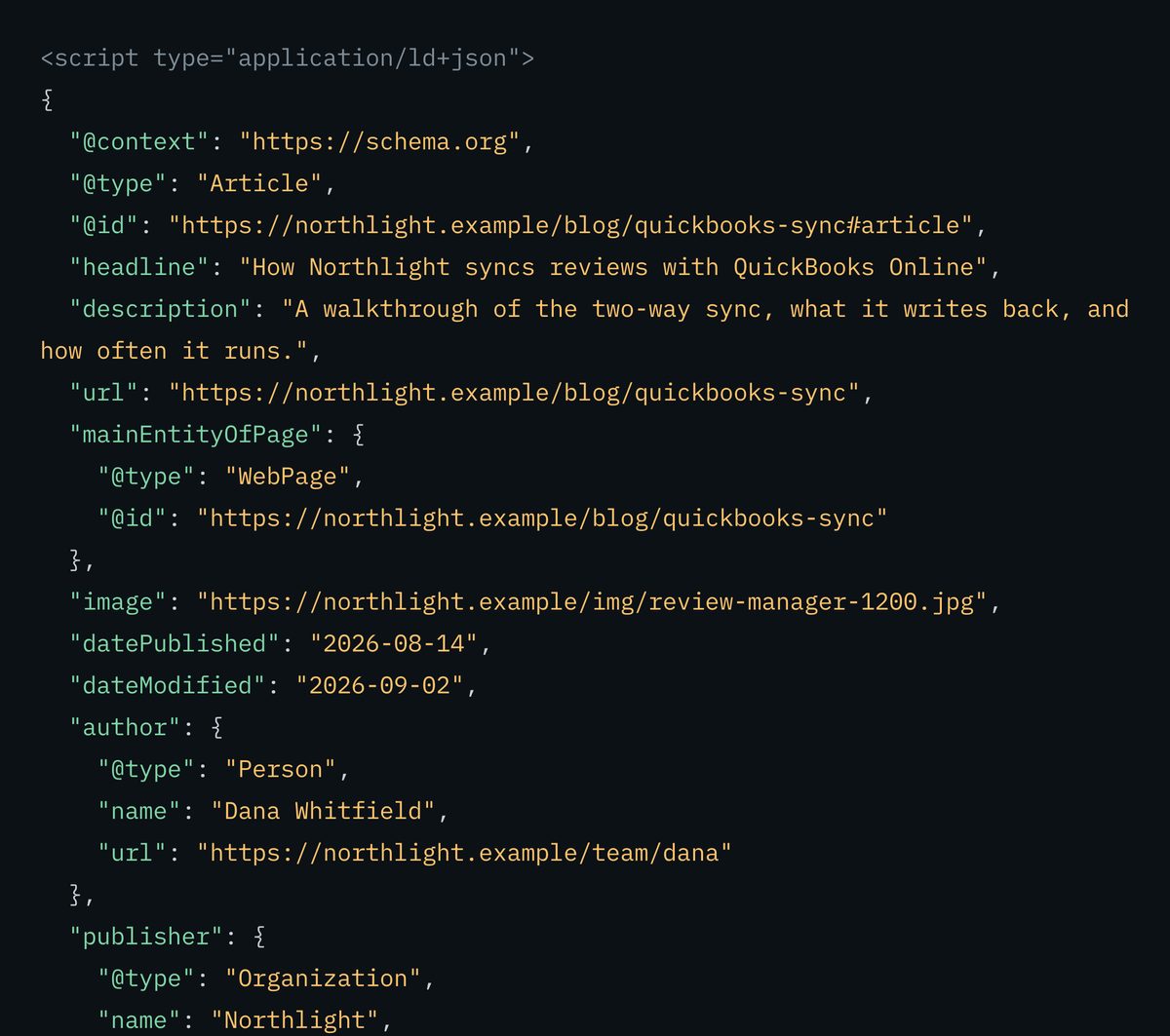 This tool's dark output panel, filled in for the invented Northlight brand: an application/ld+json script block declaring an Article on northlight.example — the headline How Northlight syncs reviews with QuickBooks Online, a description, the page URL, an image URL, datePublished 2026-08-14, dateModified 2026-09-02, an author block naming Dana Whitfield with her profile URL, and a publisher block naming Northlight.