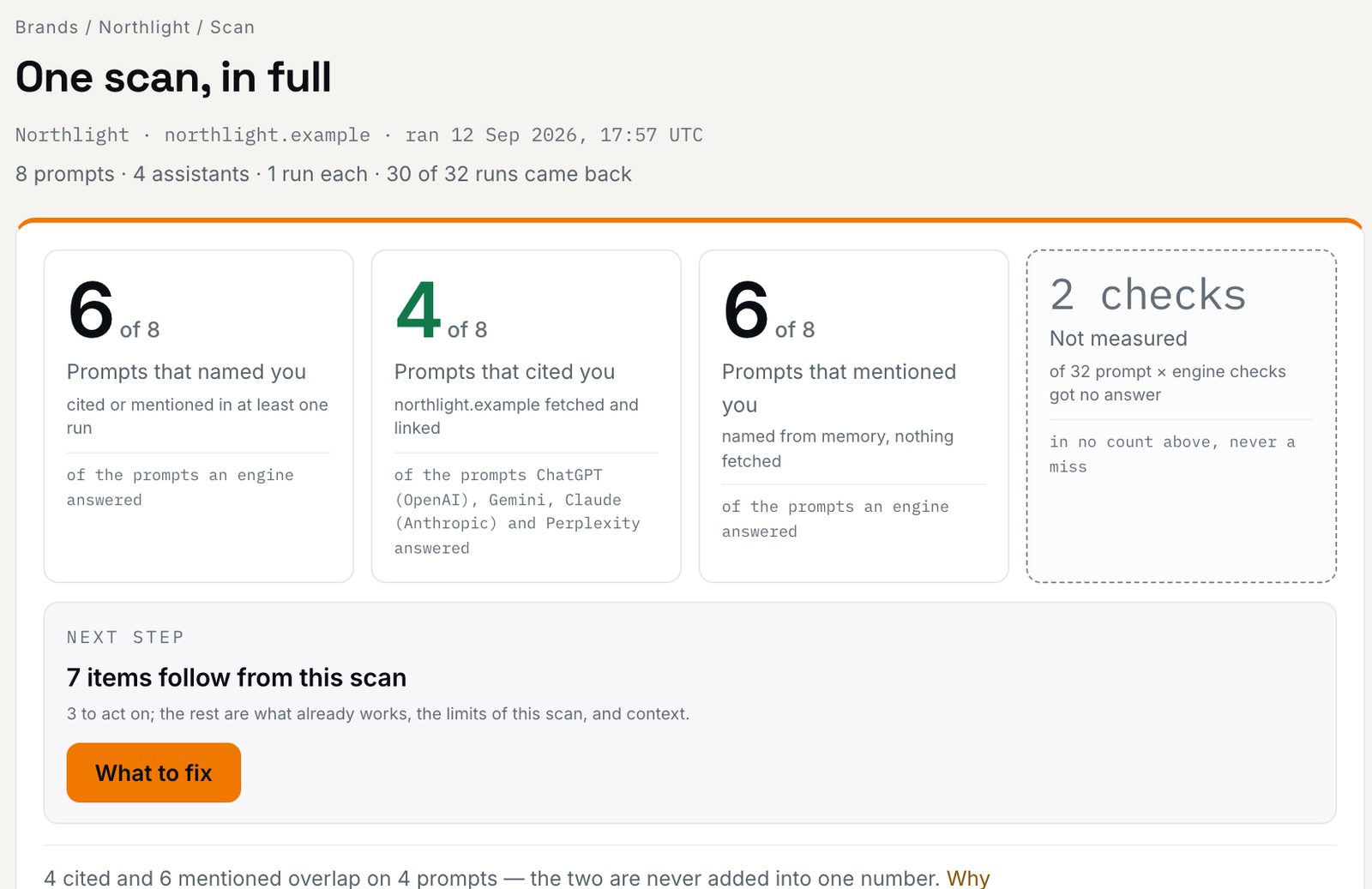 The top of one scan on 8 prompts and 4 assistants, 1 run each, 30 of 32 runs back: tiles reading named in 6 of 8, cited in 4 of 8, mentioned in 6 of 8, 2 checks not measured, then a next-step card — 7 items follow, 3 to act on.