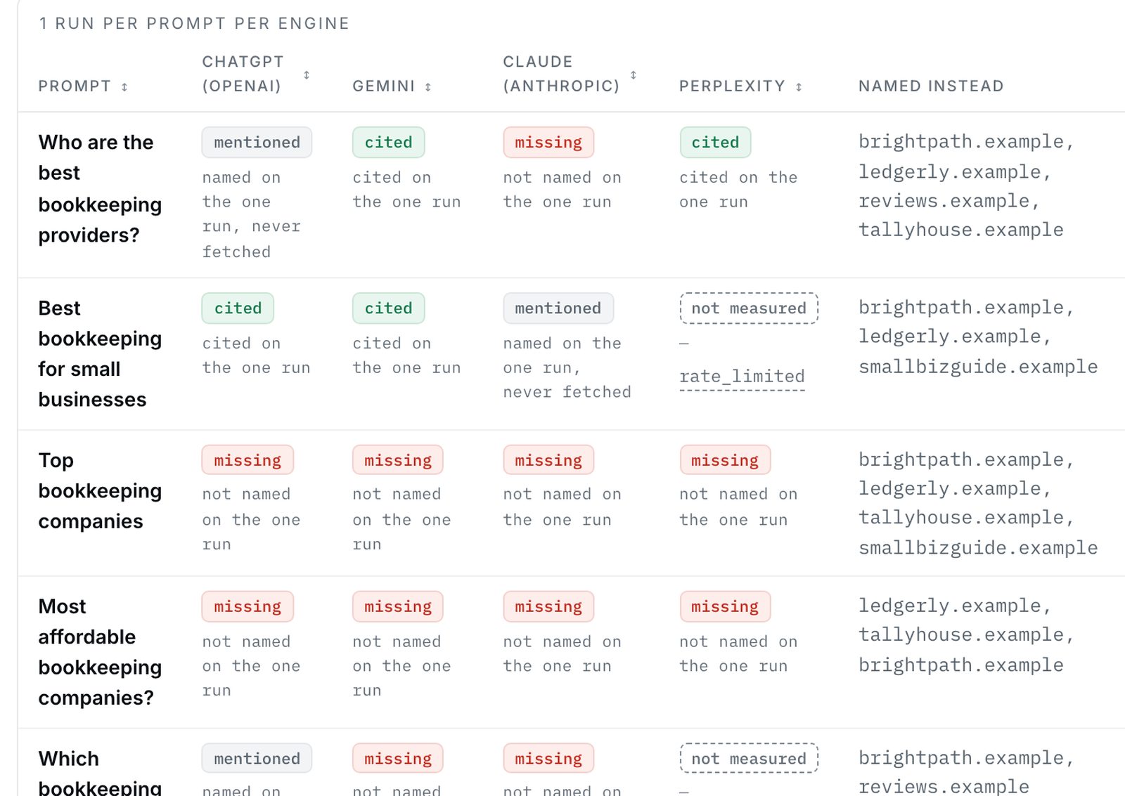 The prompt-by-engine table: four questions as rows, ChatGPT, Gemini, Claude and Perplexity as columns, each cell a chip &mdash; mentioned, cited, missing or not measured &mdash; saying what happened on its one run, and the domains named instead alongside.
