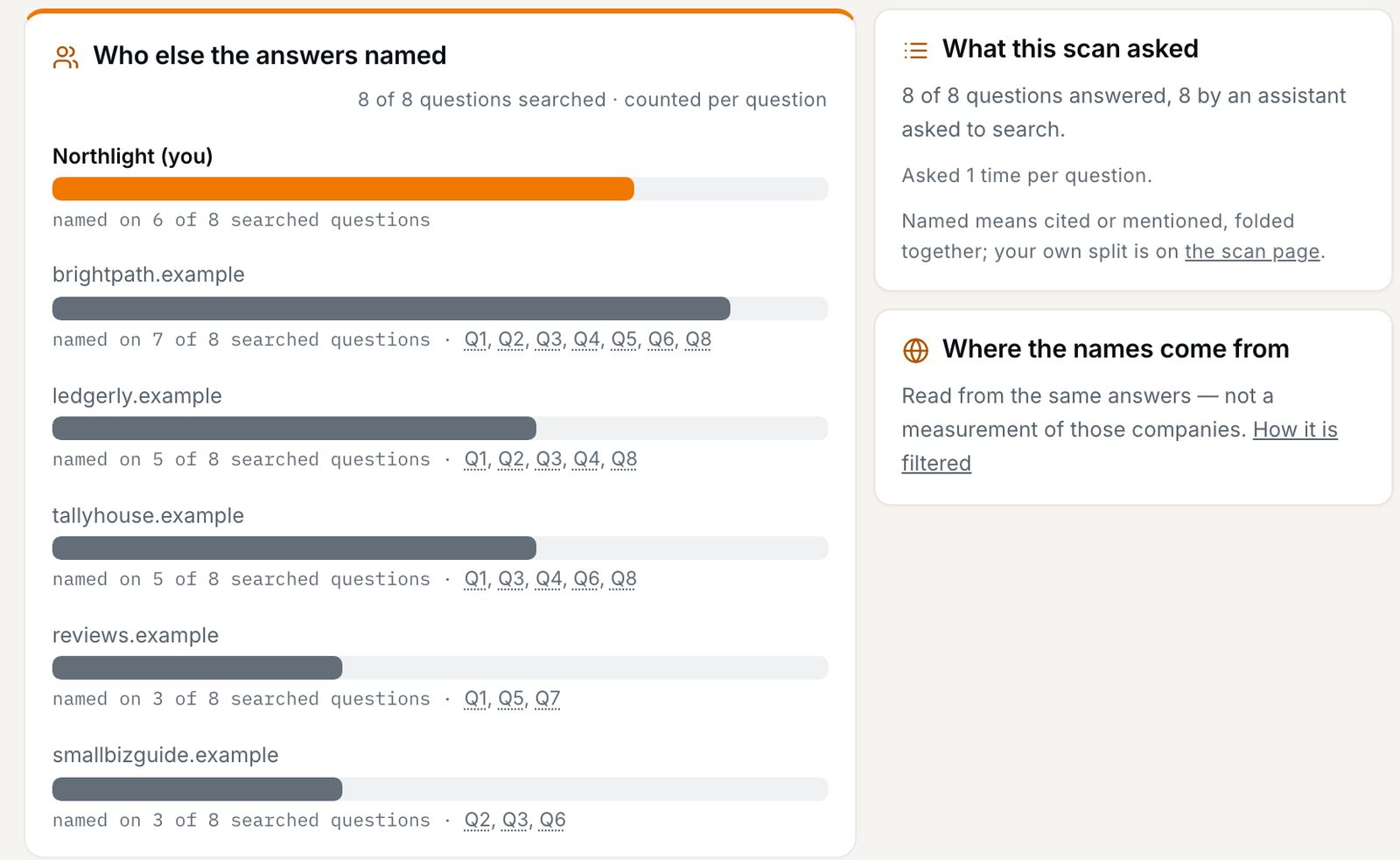 Who else the answers named, 8 of 8 questions searched: Northlight (you) named on 6 of 8, brightpath.example on 7 of 8, ledgerly.example and tallyhouse.example on 5 of 8 each, beside notes on what the scan asked and where the names come from.