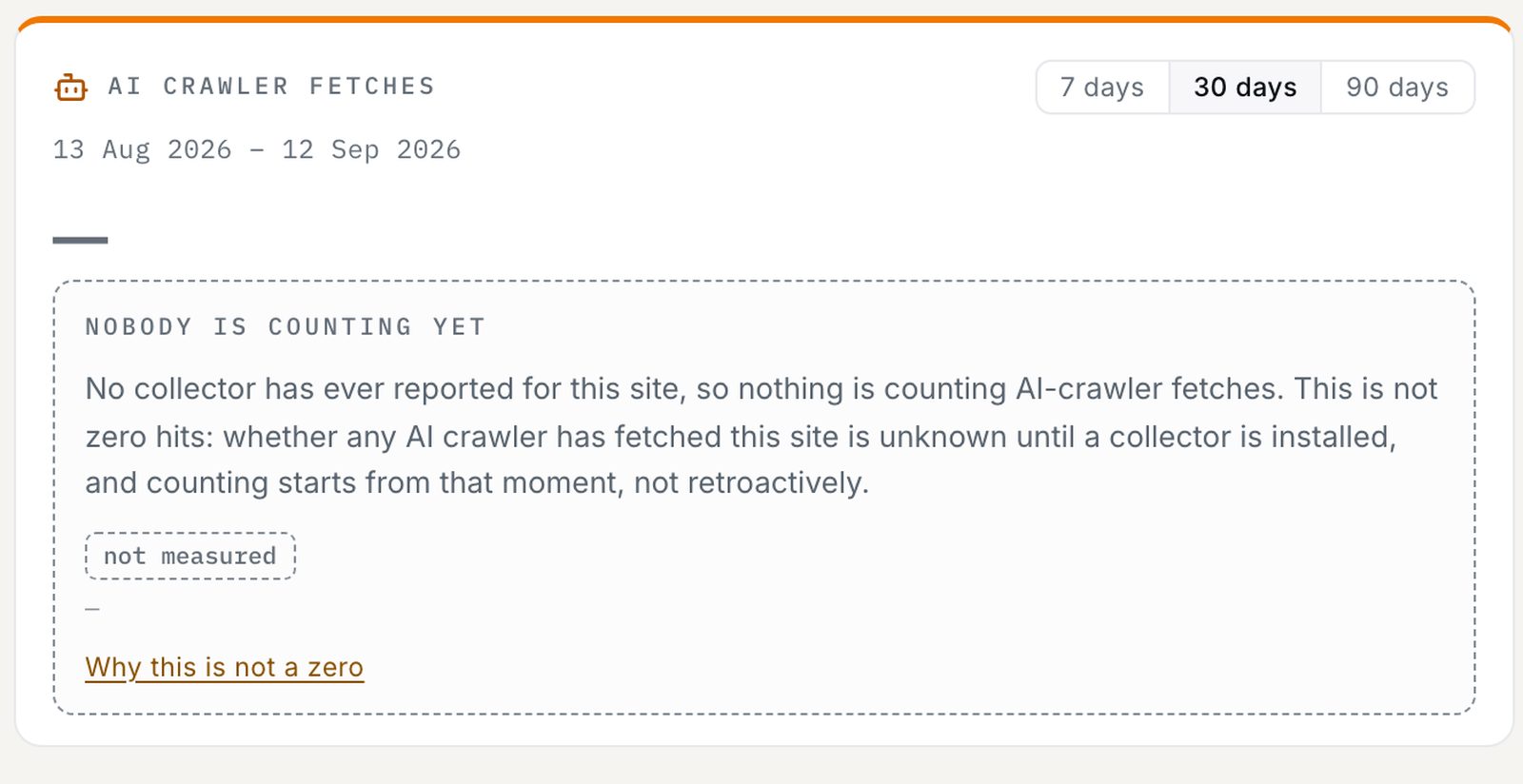 The AI-crawler panel before a collector is installed: nobody is counting yet, stated plainly as not zero hits &mdash; whether any AI crawler has fetched the site is unknown until a collector is installed, and counting starts from that moment, not retroactively &mdash; chipped not measured, with a link explaining why this is not a zero, over a 30-day window, 13 Aug to 12 Sep 2026.