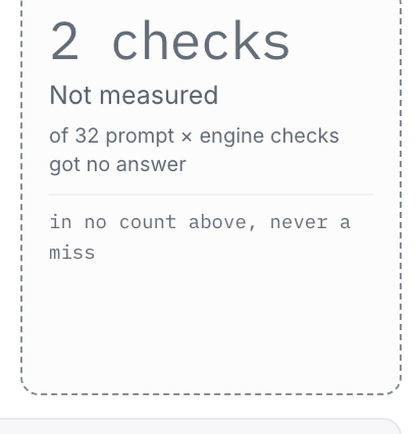 The not-measured tile: 2 checks, of 32 prompt-by-engine checks, excluded from all three denominators and never counted as a miss.
